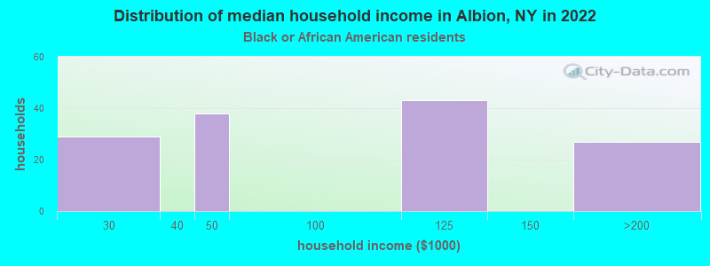 Distribution of median household income in Albion, NY in 2022