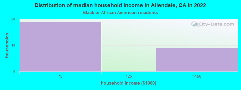 Distribution of median household income in Allendale, CA in 2022
