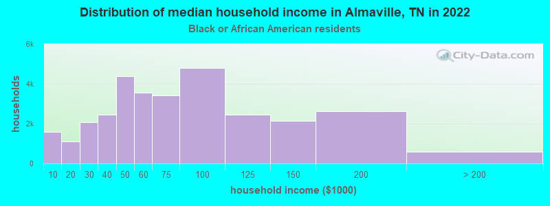 Distribution of median household income in Almaville, TN in 2022