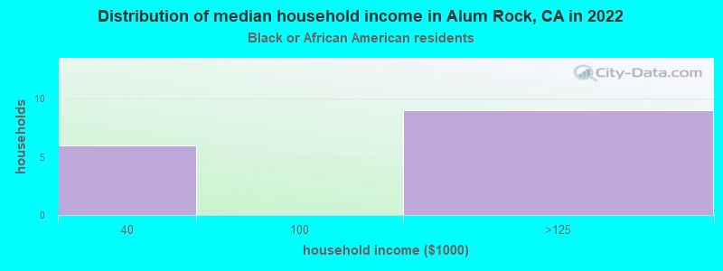 Distribution of median household income in Alum Rock, CA in 2022