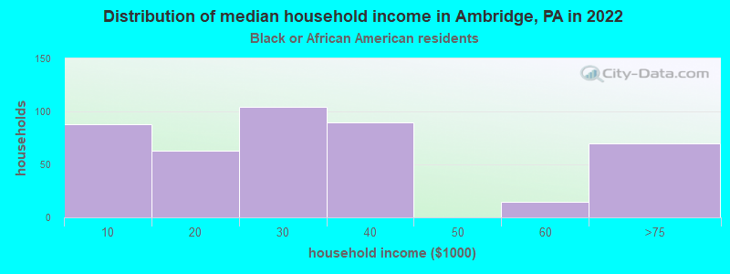 Distribution of median household income in Ambridge, PA in 2022