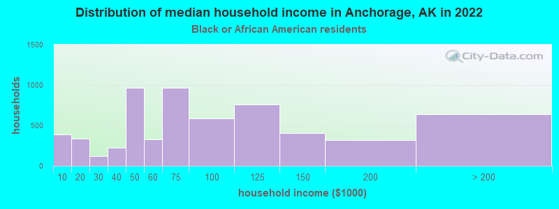 Distribution of median household income in Anchorage, AK in 2022