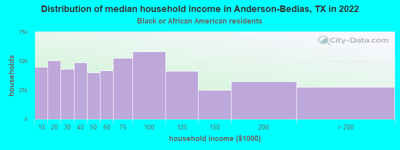 Distribution of median household income in Anderson-Bedias, TX in 2022