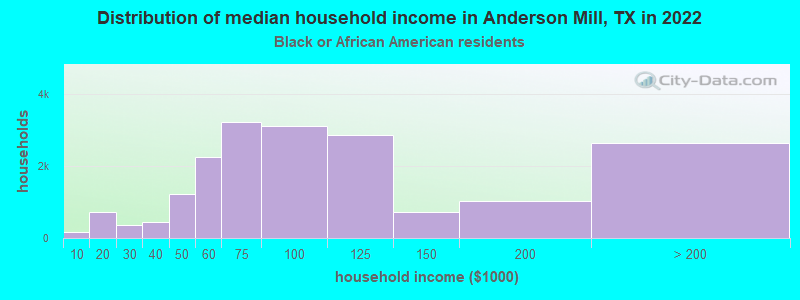 Distribution of median household income in Anderson Mill, TX in 2022