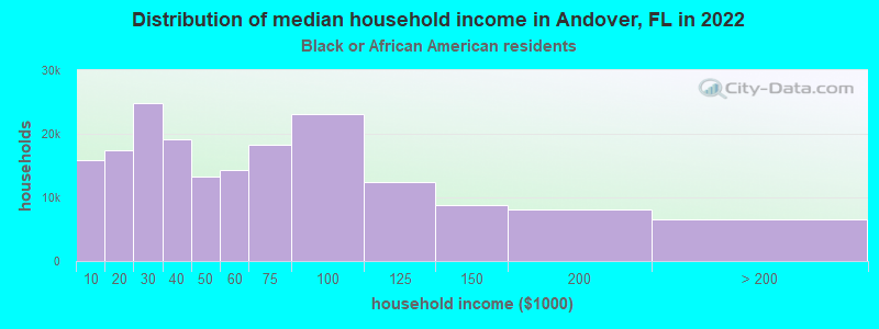 Distribution of median household income in Andover, FL in 2022