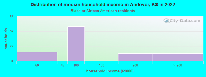 Distribution of median household income in Andover, KS in 2022
