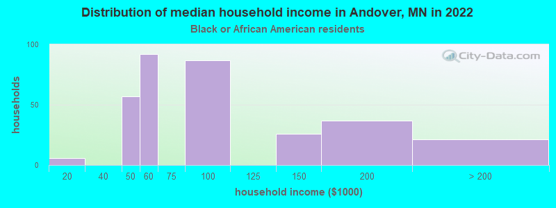 Distribution of median household income in Andover, MN in 2022