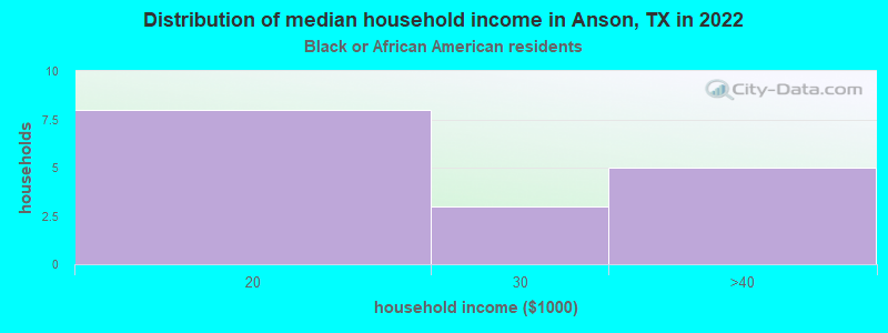 Distribution of median household income in Anson, TX in 2022
