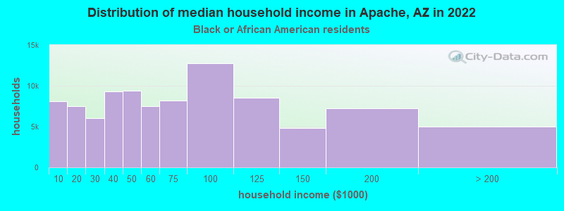 Distribution of median household income in Apache, AZ in 2022