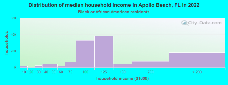 Distribution of median household income in Apollo Beach, FL in 2022