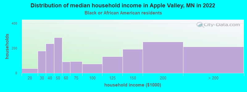 Distribution of median household income in Apple Valley, MN in 2022