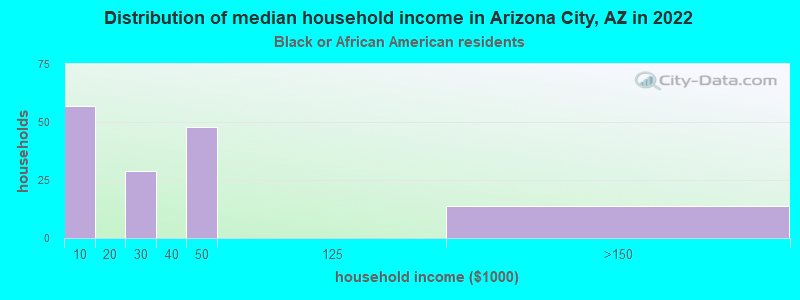 Distribution of median household income in Arizona City, AZ in 2022