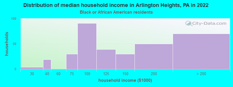 Distribution of median household income in Arlington Heights, PA in 2022