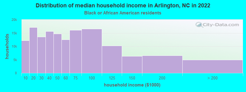 Distribution of median household income in Arlington, NC in 2022
