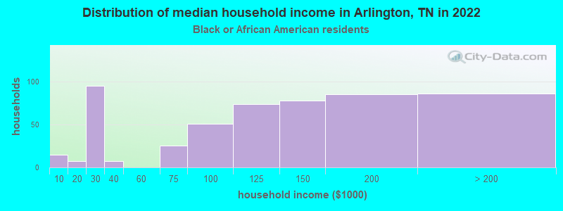 Distribution of median household income in Arlington, TN in 2022