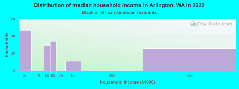 Distribution of median household income in Arlington, WA in 2022