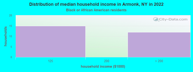 Distribution of median household income in Armonk, NY in 2022