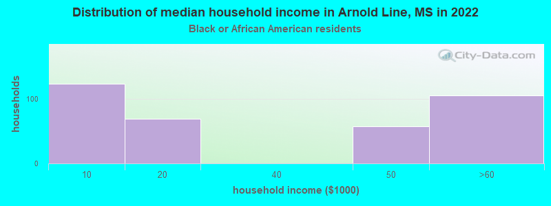 Distribution of median household income in Arnold Line, MS in 2022