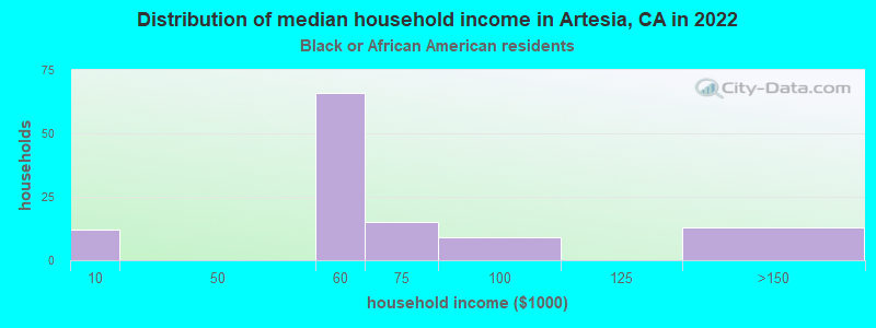 Distribution of median household income in Artesia, CA in 2022