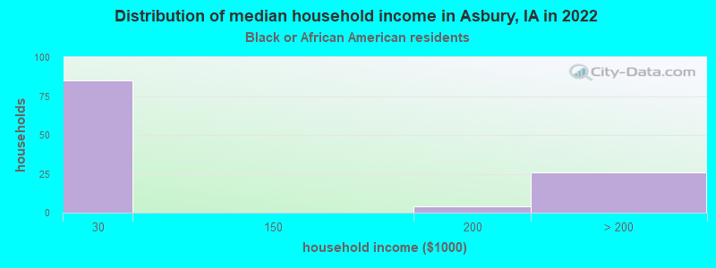 Distribution of median household income in Asbury, IA in 2022
