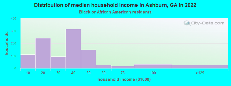 Distribution of median household income in Ashburn, GA in 2022