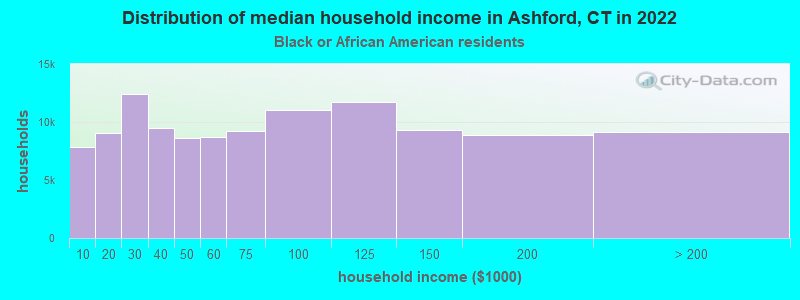 Distribution of median household income in Ashford, CT in 2022
