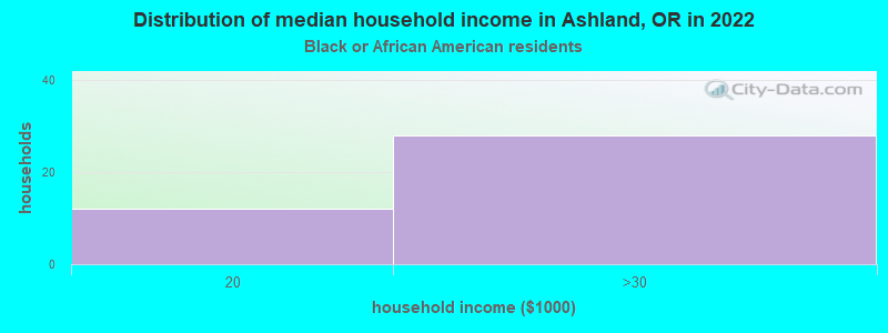 Distribution of median household income in Ashland, OR in 2022