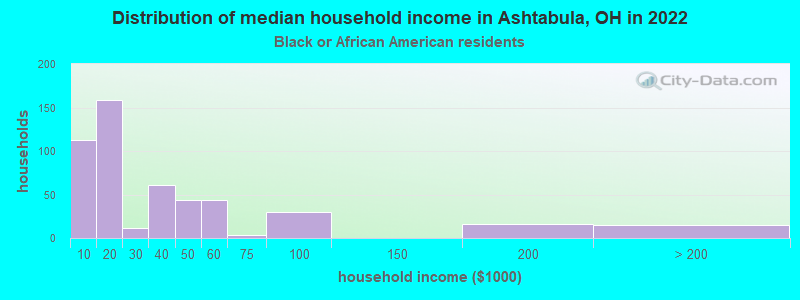 Distribution of median household income in Ashtabula, OH in 2022