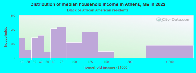 Distribution of median household income in Athens, ME in 2022