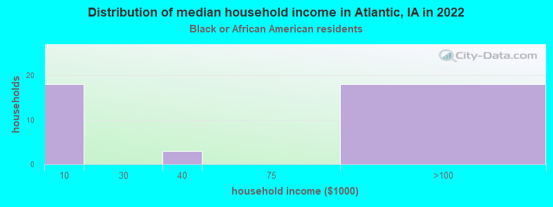 Distribution of median household income in Atlantic, IA in 2022