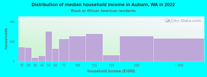 Distribution of median household income in Auburn, WA in 2022