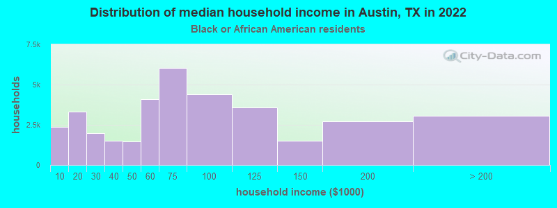 Distribution of median household income in Austin, TX in 2019
