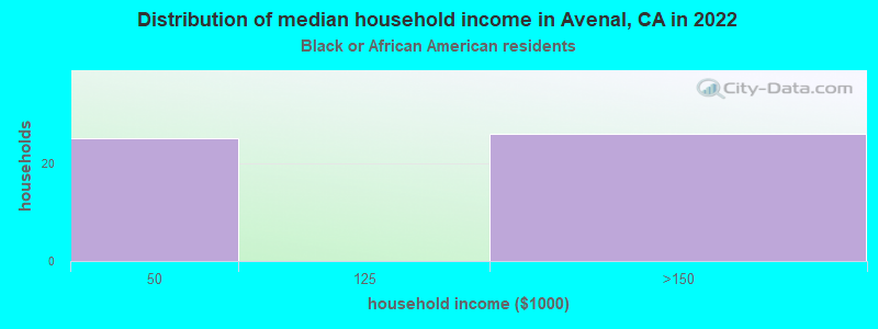 Distribution of median household income in Avenal, CA in 2022