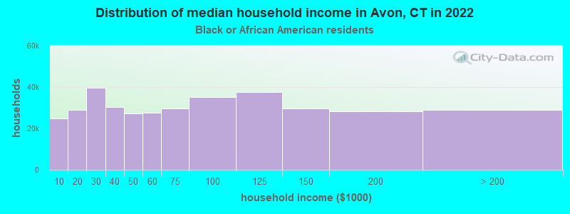 Distribution of median household income in Avon, CT in 2022