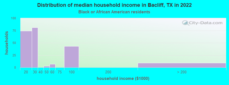 Distribution of median household income in Bacliff, TX in 2022