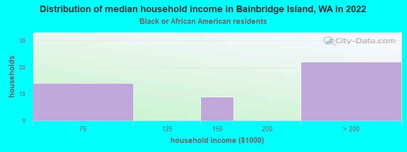 Distribution of median household income in Bainbridge Island, WA in 2022