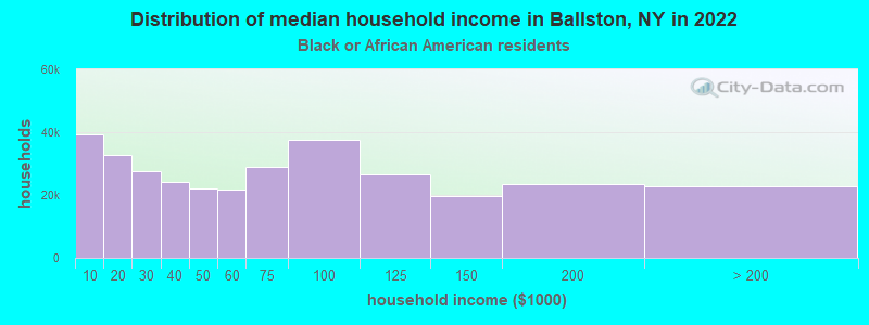 Distribution of median household income in Ballston, NY in 2022
