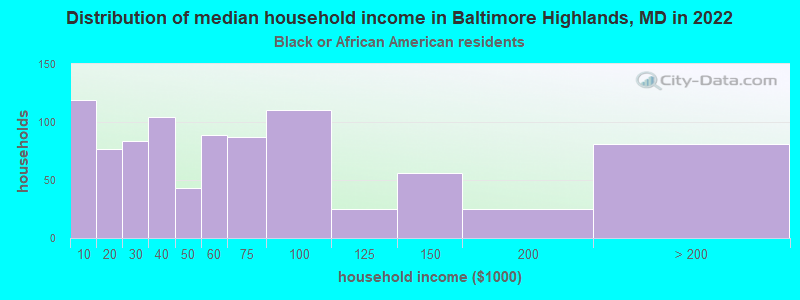 Distribution of median household income in Baltimore Highlands, MD in 2022