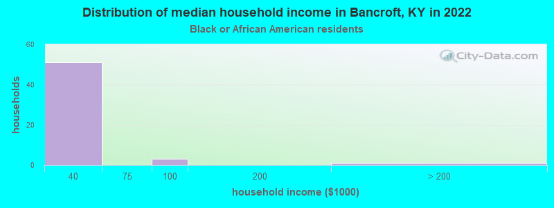 Distribution of median household income in Bancroft, KY in 2022