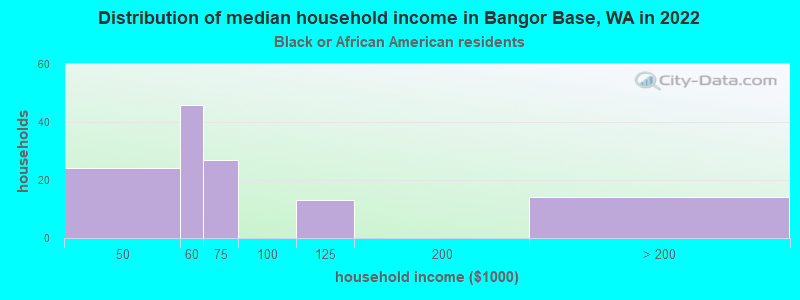Distribution of median household income in Bangor Base, WA in 2022