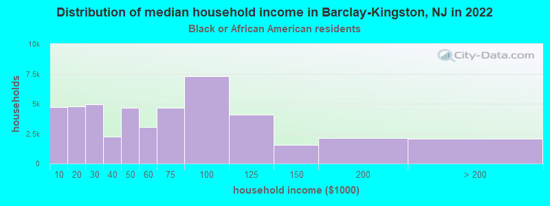 Distribution of median household income in Barclay-Kingston, NJ in 2022