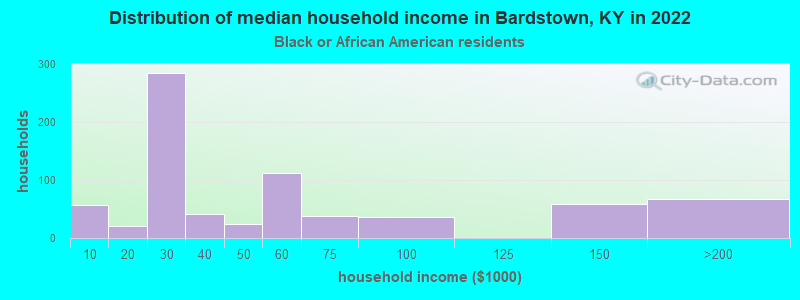 Distribution of median household income in Bardstown, KY in 2022