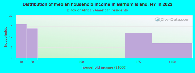 Distribution of median household income in Barnum Island, NY in 2022