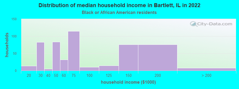 Distribution of median household income in Bartlett, IL in 2022