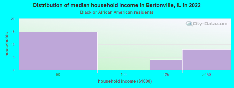 Distribution of median household income in Bartonville, IL in 2022