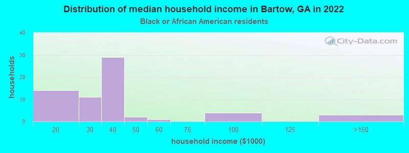 Distribution of median household income in Bartow, GA in 2022