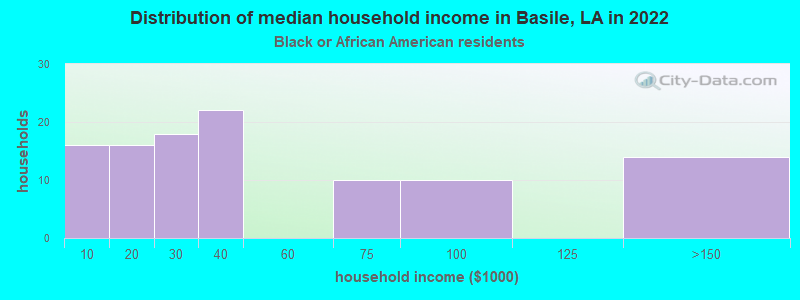 Distribution of median household income in Basile, LA in 2022