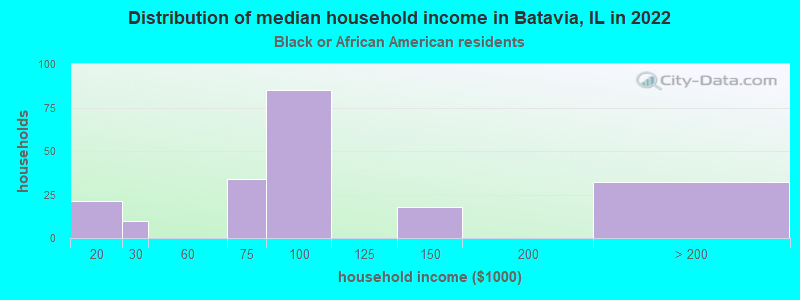 Distribution of median household income in Batavia, IL in 2022