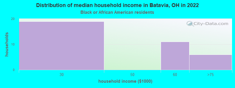 Distribution of median household income in Batavia, OH in 2022