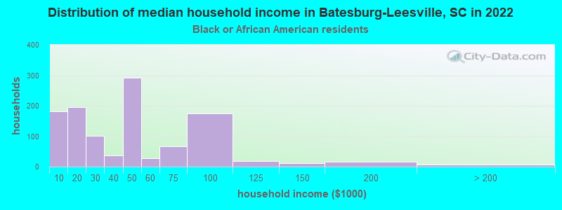 Distribution of median household income in Batesburg-Leesville, SC in 2022